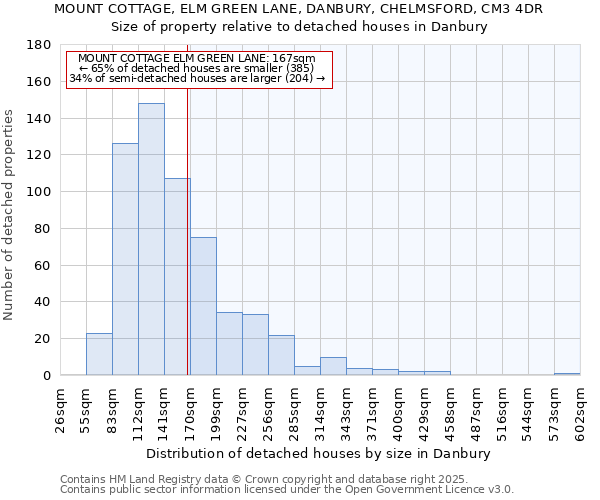 MOUNT COTTAGE, ELM GREEN LANE, DANBURY, CHELMSFORD, CM3 4DR: Size of property relative to detached houses houses in Danbury