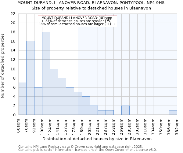 MOUNT DURAND, LLANOVER ROAD, BLAENAVON, PONTYPOOL, NP4 9HS: Size of property relative to detached houses houses in Blaenavon
