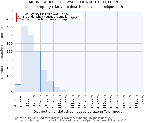MOUNT GOULD, ROPE WALK, TEIGNMOUTH, TQ14 9JN: Size of property relative to detached houses houses in Teignmouth