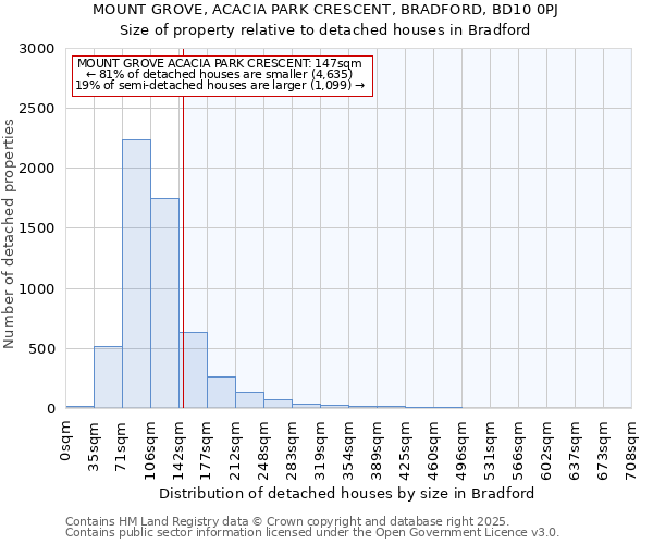 MOUNT GROVE, ACACIA PARK CRESCENT, BRADFORD, BD10 0PJ: Size of property relative to detached houses houses in Bradford