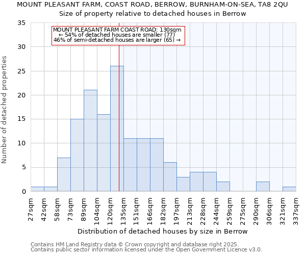 MOUNT PLEASANT FARM, COAST ROAD, BERROW, BURNHAM-ON-SEA, TA8 2QU: Size of property relative to detached houses houses in Berrow
