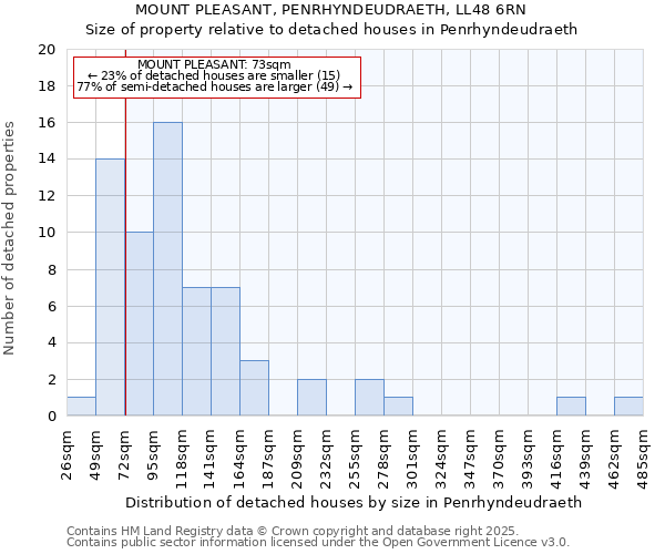 MOUNT PLEASANT, PENRHYNDEUDRAETH, LL48 6RN: Size of property relative to detached houses houses in Penrhyndeudraeth