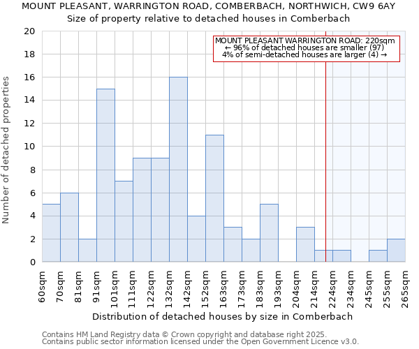 MOUNT PLEASANT, WARRINGTON ROAD, COMBERBACH, NORTHWICH, CW9 6AY: Size of property relative to detached houses houses in Comberbach