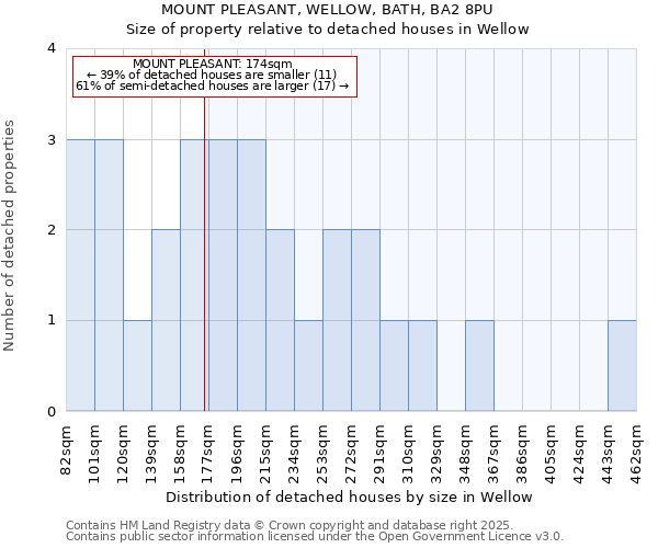 MOUNT PLEASANT, WELLOW, BATH, BA2 8PU: Size of property relative to detached houses houses in Wellow