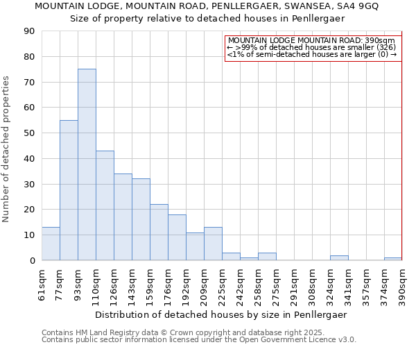 MOUNTAIN LODGE, MOUNTAIN ROAD, PENLLERGAER, SWANSEA, SA4 9GQ: Size of property relative to detached houses houses in Penllergaer