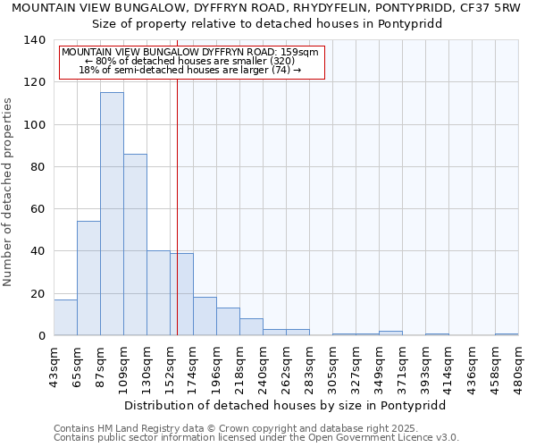 MOUNTAIN VIEW BUNGALOW, DYFFRYN ROAD, RHYDYFELIN, PONTYPRIDD, CF37 5RW: Size of property relative to detached houses houses in Pontypridd