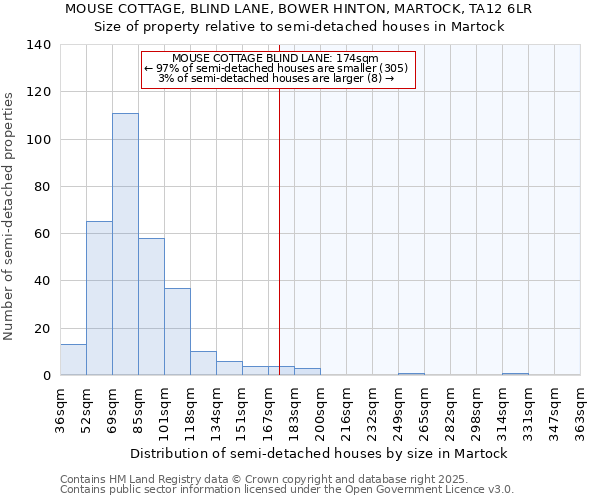 MOUSE COTTAGE, BLIND LANE, BOWER HINTON, MARTOCK, TA12 6LR: Size of property relative to semi-detached houses houses in Martock