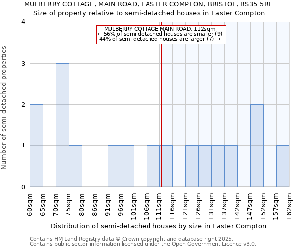 MULBERRY COTTAGE, MAIN ROAD, EASTER COMPTON, BRISTOL, BS35 5RE: Size of property relative to semi-detached houses houses in Easter Compton
