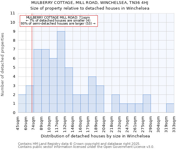 MULBERRY COTTAGE, MILL ROAD, WINCHELSEA, TN36 4HJ: Size of property relative to detached houses houses in Winchelsea