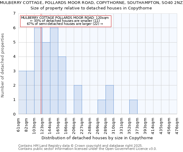 MULBERRY COTTAGE, POLLARDS MOOR ROAD, COPYTHORNE, SOUTHAMPTON, SO40 2NZ: Size of property relative to detached houses houses in Copythorne