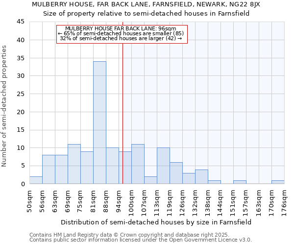 MULBERRY HOUSE, FAR BACK LANE, FARNSFIELD, NEWARK, NG22 8JX: Size of property relative to semi-detached houses houses in Farnsfield