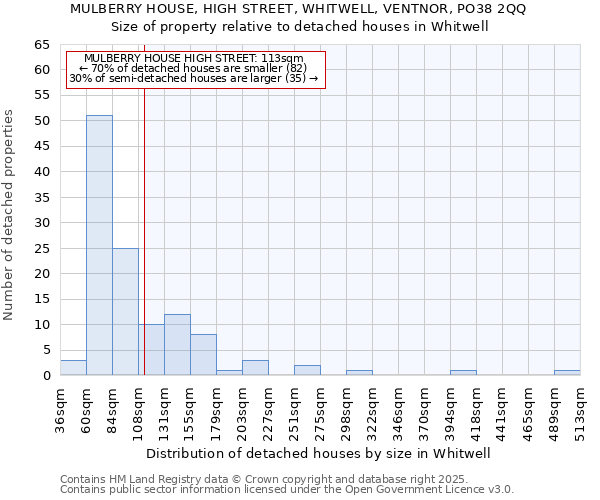 MULBERRY HOUSE, HIGH STREET, WHITWELL, VENTNOR, PO38 2QQ: Size of property relative to detached houses houses in Whitwell