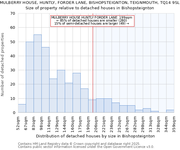 MULBERRY HOUSE, HUNTLY, FORDER LANE, BISHOPSTEIGNTON, TEIGNMOUTH, TQ14 9SL: Size of property relative to detached houses houses in Bishopsteignton