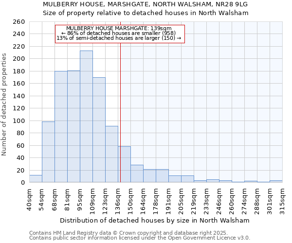 MULBERRY HOUSE, MARSHGATE, NORTH WALSHAM, NR28 9LG: Size of property relative to detached houses houses in North Walsham