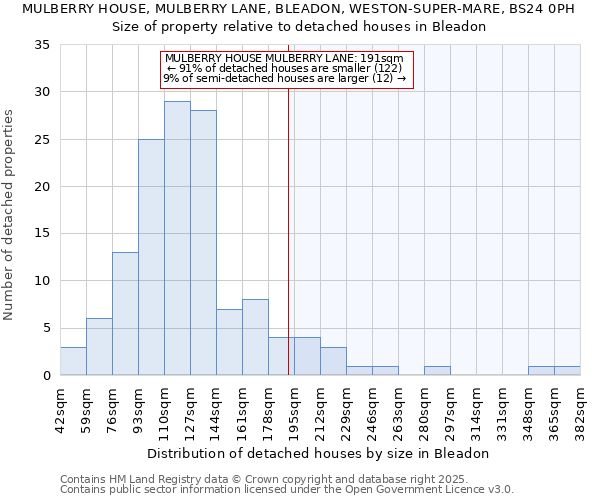 MULBERRY HOUSE, MULBERRY LANE, BLEADON, WESTON-SUPER-MARE, BS24 0PH: Size of property relative to detached houses houses in Bleadon