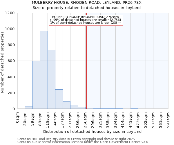 MULBERRY HOUSE, RHODEN ROAD, LEYLAND, PR26 7SX: Size of property relative to detached houses houses in Leyland