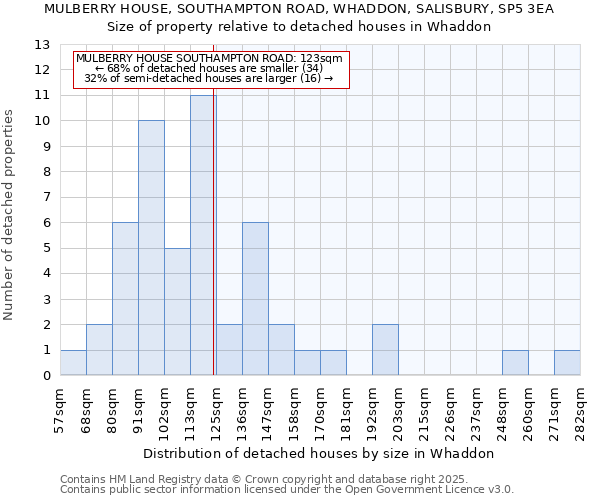 MULBERRY HOUSE, SOUTHAMPTON ROAD, WHADDON, SALISBURY, SP5 3EA: Size of property relative to detached houses houses in Whaddon
