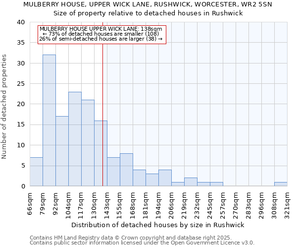 MULBERRY HOUSE, UPPER WICK LANE, RUSHWICK, WORCESTER, WR2 5SN: Size of property relative to detached houses houses in Rushwick