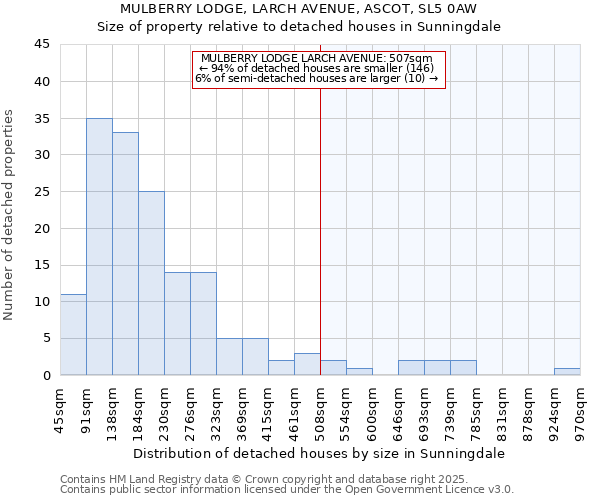 MULBERRY LODGE, LARCH AVENUE, ASCOT, SL5 0AW: Size of property relative to detached houses houses in Sunningdale