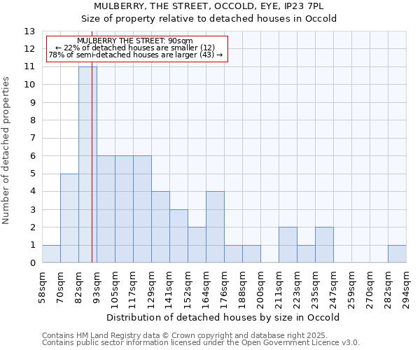 MULBERRY, THE STREET, OCCOLD, EYE, IP23 7PL: Size of property relative to detached houses houses in Occold
