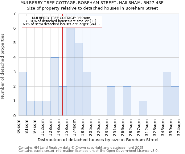 MULBERRY TREE COTTAGE, BOREHAM STREET, HAILSHAM, BN27 4SE: Size of property relative to detached houses houses in Boreham Street