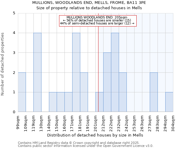 MULLIONS, WOODLANDS END, MELLS, FROME, BA11 3PE: Size of property relative to detached houses houses in Mells