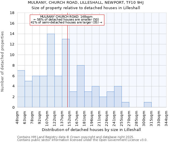 MULRANY, CHURCH ROAD, LILLESHALL, NEWPORT, TF10 9HJ: Size of property relative to detached houses houses in Lilleshall