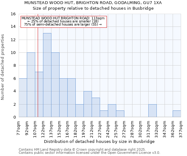 MUNSTEAD WOOD HUT, BRIGHTON ROAD, GODALMING, GU7 1XA: Size of property relative to detached houses houses in Busbridge