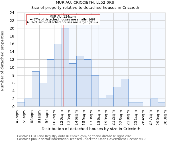 MURIAU, CRICCIETH, LL52 0RS: Size of property relative to detached houses houses in Criccieth