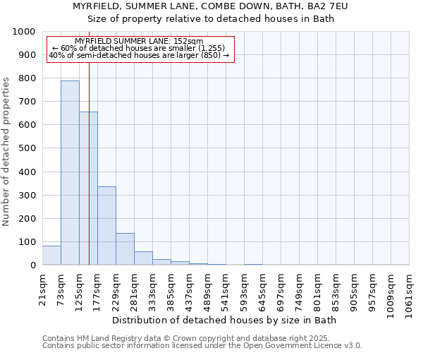 MYRFIELD, SUMMER LANE, COMBE DOWN, BATH, BA2 7EU: Size of property relative to detached houses houses in Bath