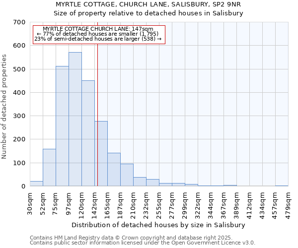 MYRTLE COTTAGE, CHURCH LANE, SALISBURY, SP2 9NR: Size of property relative to detached houses houses in Salisbury
