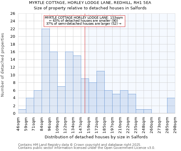 MYRTLE COTTAGE, HORLEY LODGE LANE, REDHILL, RH1 5EA: Size of property relative to detached houses houses in Salfords