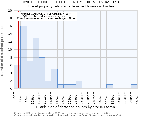 MYRTLE COTTAGE, LITTLE GREEN, EASTON, WELLS, BA5 1AU: Size of property relative to detached houses houses in Easton