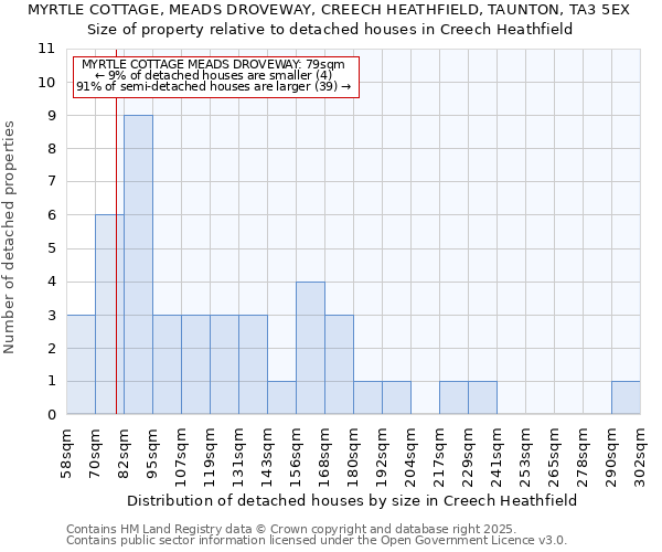 MYRTLE COTTAGE, MEADS DROVEWAY, CREECH HEATHFIELD, TAUNTON, TA3 5EX: Size of property relative to detached houses houses in Creech Heathfield