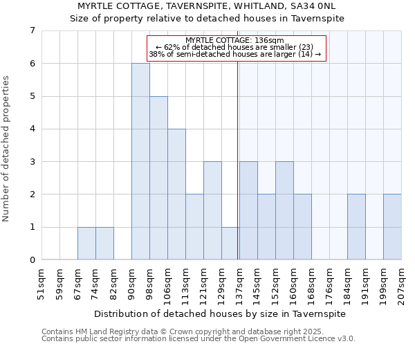 MYRTLE COTTAGE, TAVERNSPITE, WHITLAND, SA34 0NL: Size of property relative to detached houses houses in Tavernspite