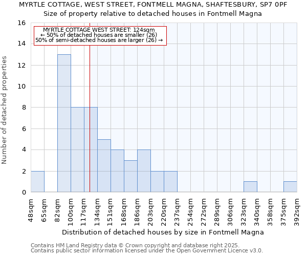 MYRTLE COTTAGE, WEST STREET, FONTMELL MAGNA, SHAFTESBURY, SP7 0PF: Size of property relative to detached houses houses in Fontmell Magna