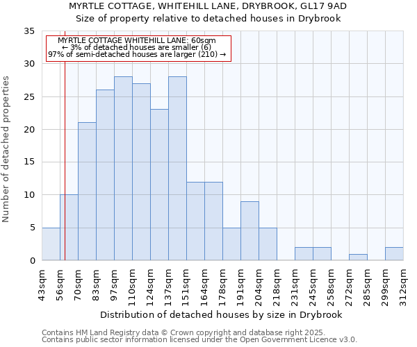 MYRTLE COTTAGE, WHITEHILL LANE, DRYBROOK, GL17 9AD: Size of property relative to detached houses houses in Drybrook