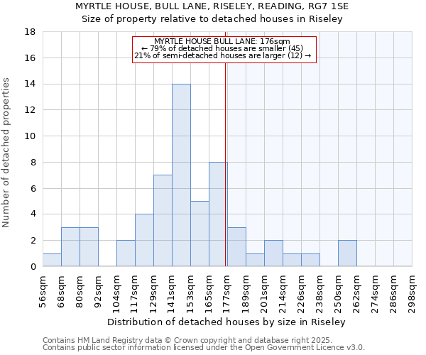 MYRTLE HOUSE, BULL LANE, RISELEY, READING, RG7 1SE: Size of property relative to detached houses houses in Riseley