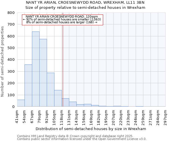 NANT YR ARIAN, CROESNEWYDD ROAD, WREXHAM, LL11 3BN: Size of property relative to semi-detached houses houses in Wrexham