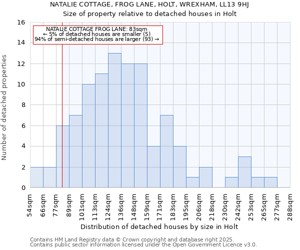 NATALIE COTTAGE, FROG LANE, HOLT, WREXHAM, LL13 9HJ: Size of property relative to detached houses houses in Holt