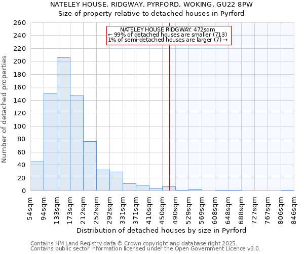 NATELEY HOUSE, RIDGWAY, PYRFORD, WOKING, GU22 8PW: Size of property relative to detached houses houses in Pyrford