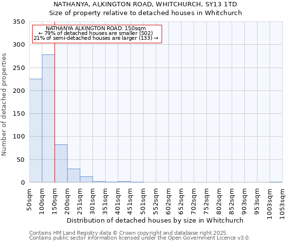 NATHANYA, ALKINGTON ROAD, WHITCHURCH, SY13 1TD: Size of property relative to detached houses houses in Whitchurch