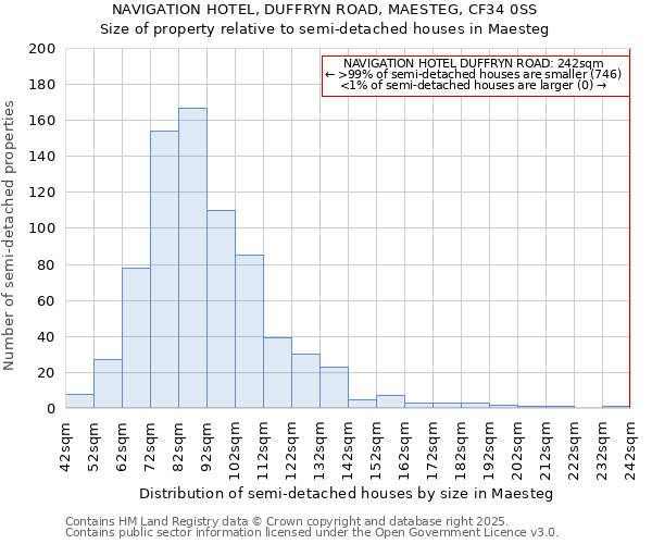 NAVIGATION HOTEL, DUFFRYN ROAD, MAESTEG, CF34 0SS: Size of property relative to semi-detached houses houses in Maesteg