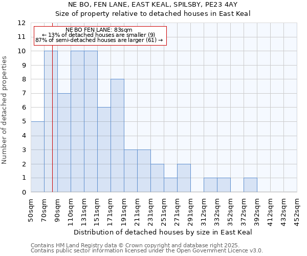 NE BO, FEN LANE, EAST KEAL, SPILSBY, PE23 4AY: Size of property relative to detached houses houses in East Keal