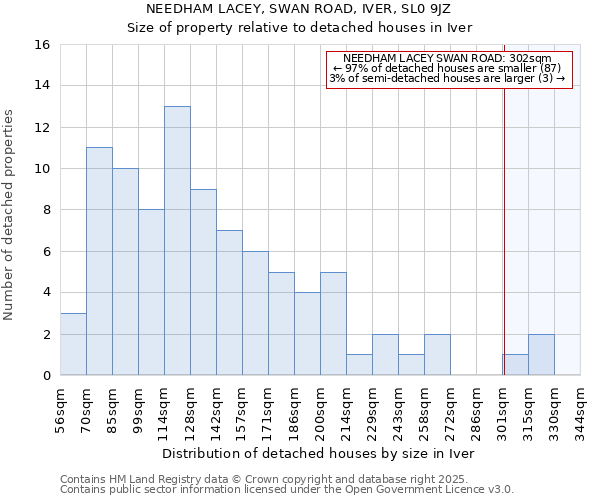 NEEDHAM LACEY, SWAN ROAD, IVER, SL0 9JZ: Size of property relative to detached houses houses in Iver