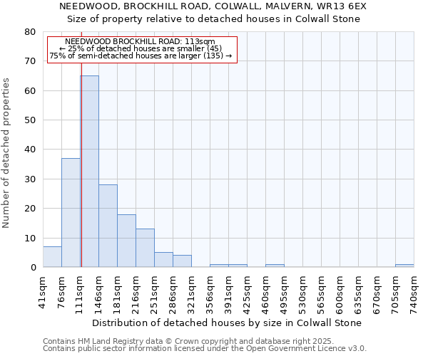 NEEDWOOD, BROCKHILL ROAD, COLWALL, MALVERN, WR13 6EX: Size of property relative to detached houses houses in Colwall Stone