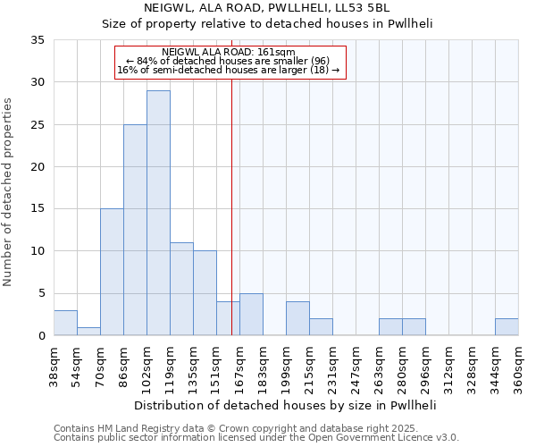 NEIGWL, ALA ROAD, PWLLHELI, LL53 5BL: Size of property relative to detached houses houses in Pwllheli