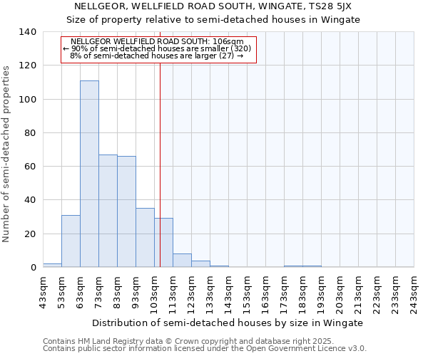 NELLGEOR, WELLFIELD ROAD SOUTH, WINGATE, TS28 5JX: Size of property relative to semi-detached houses houses in Wingate