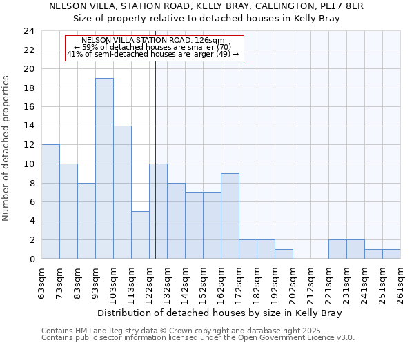 NELSON VILLA, STATION ROAD, KELLY BRAY, CALLINGTON, PL17 8ER: Size of property relative to detached houses houses in Kelly Bray