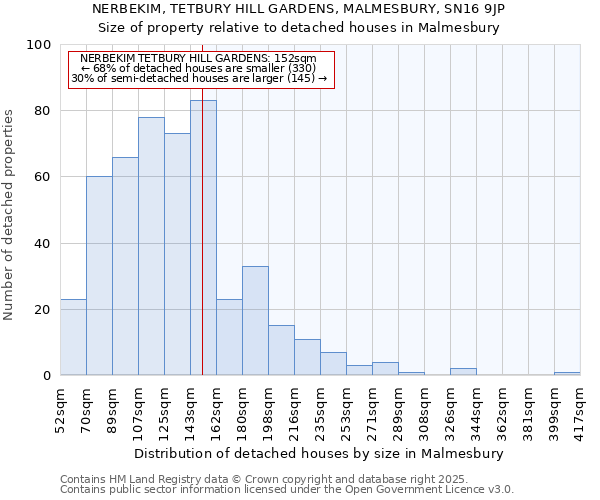 NERBEKIM, TETBURY HILL GARDENS, MALMESBURY, SN16 9JP: Size of property relative to detached houses houses in Malmesbury